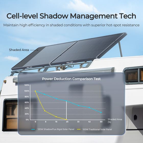 PANEL FOTOWOLTAICZNY 120W SHADOWFLUX RENOGY