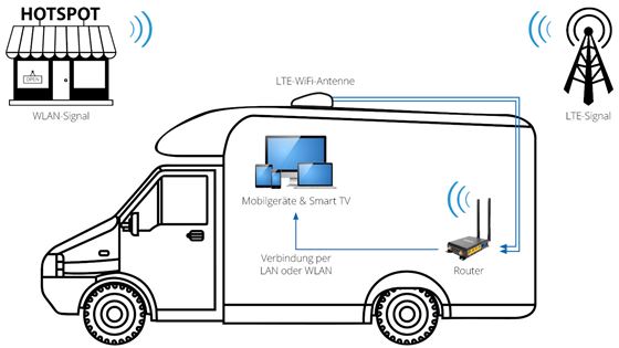 ANTENA LTE MEGASAT CAMPER CONNECTED