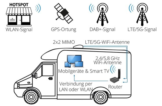 ANTENA LTE MEGASAT CAMPER CONNECTED 5G