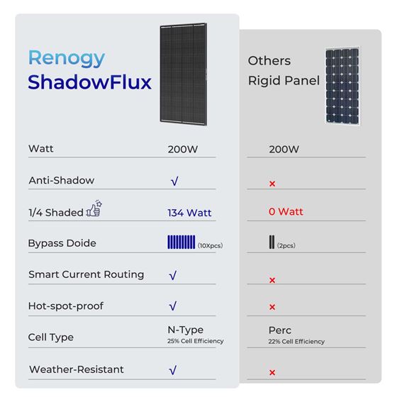 PANEL FOTOWOLTAICZNY 200W SHADOWFLUX RENOGY